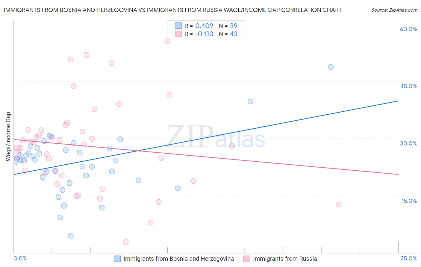 Immigrants from Bosnia and Herzegovina vs Immigrants from Russia Wage/Income Gap