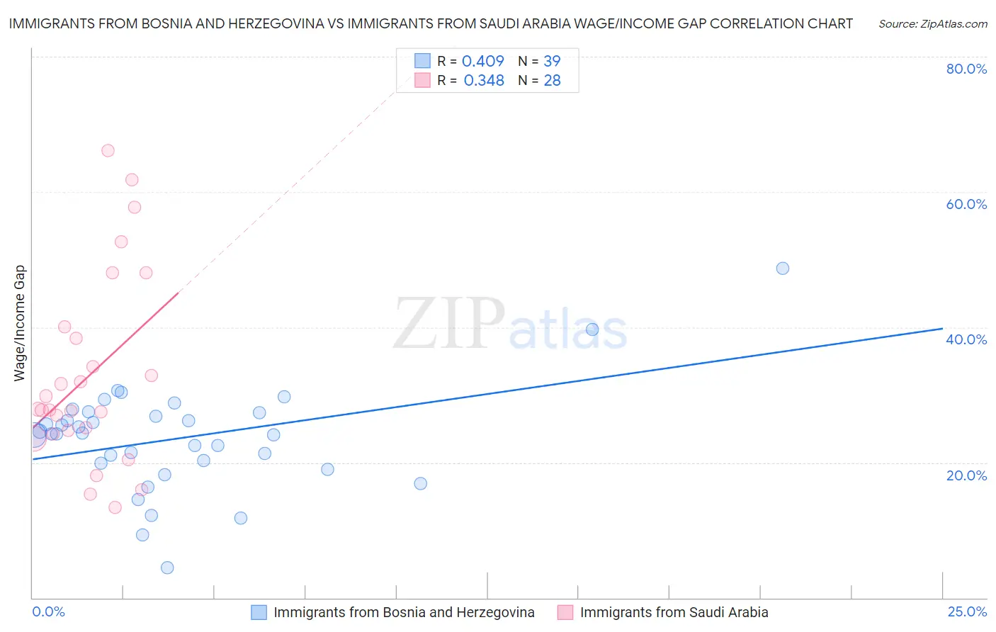 Immigrants from Bosnia and Herzegovina vs Immigrants from Saudi Arabia Wage/Income Gap
