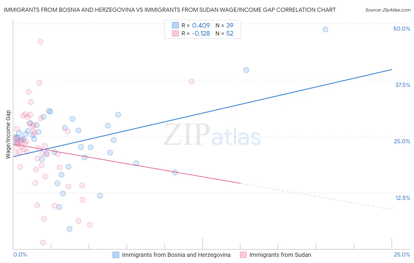 Immigrants from Bosnia and Herzegovina vs Immigrants from Sudan Wage/Income Gap