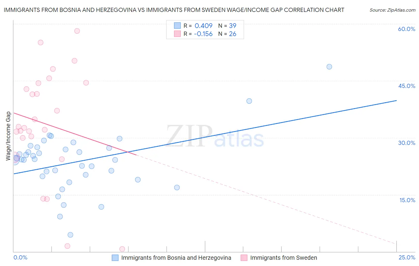 Immigrants from Bosnia and Herzegovina vs Immigrants from Sweden Wage/Income Gap