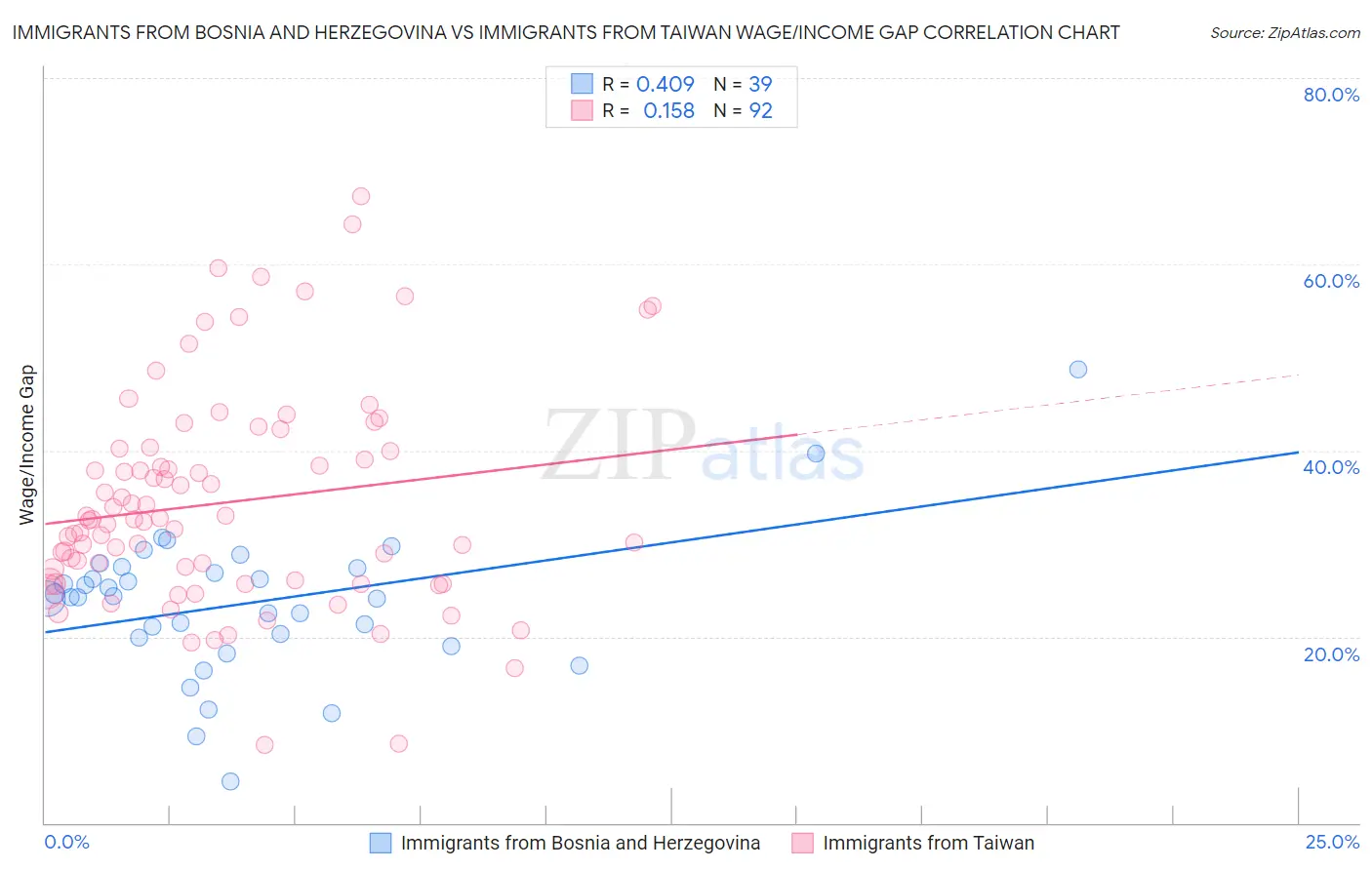 Immigrants from Bosnia and Herzegovina vs Immigrants from Taiwan Wage/Income Gap