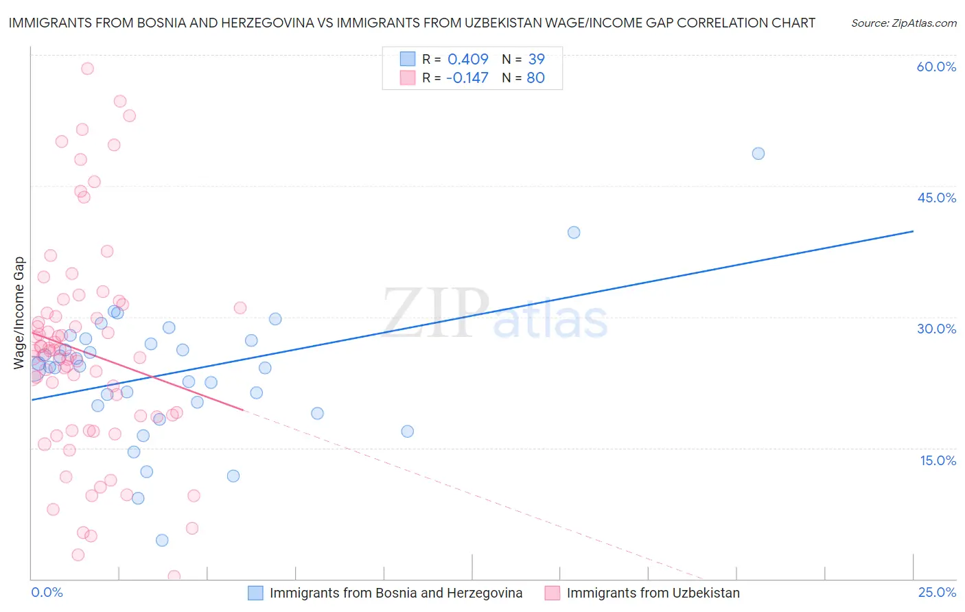 Immigrants from Bosnia and Herzegovina vs Immigrants from Uzbekistan Wage/Income Gap