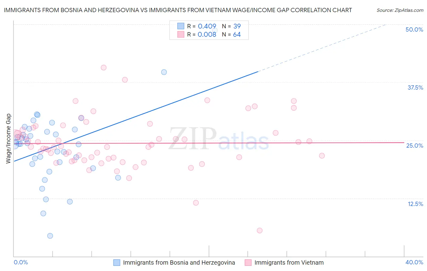 Immigrants from Bosnia and Herzegovina vs Immigrants from Vietnam Wage/Income Gap