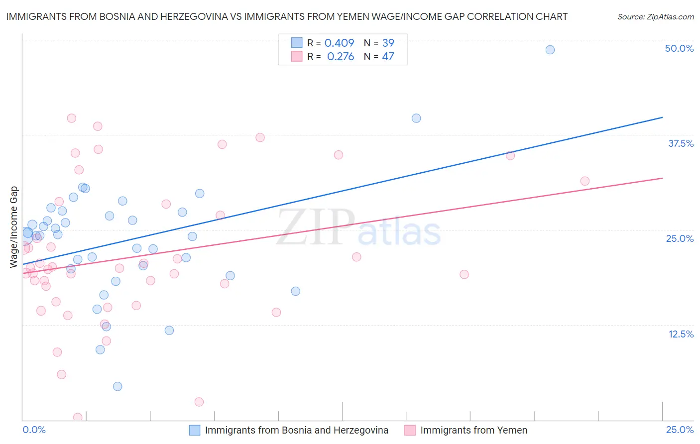 Immigrants from Bosnia and Herzegovina vs Immigrants from Yemen Wage/Income Gap