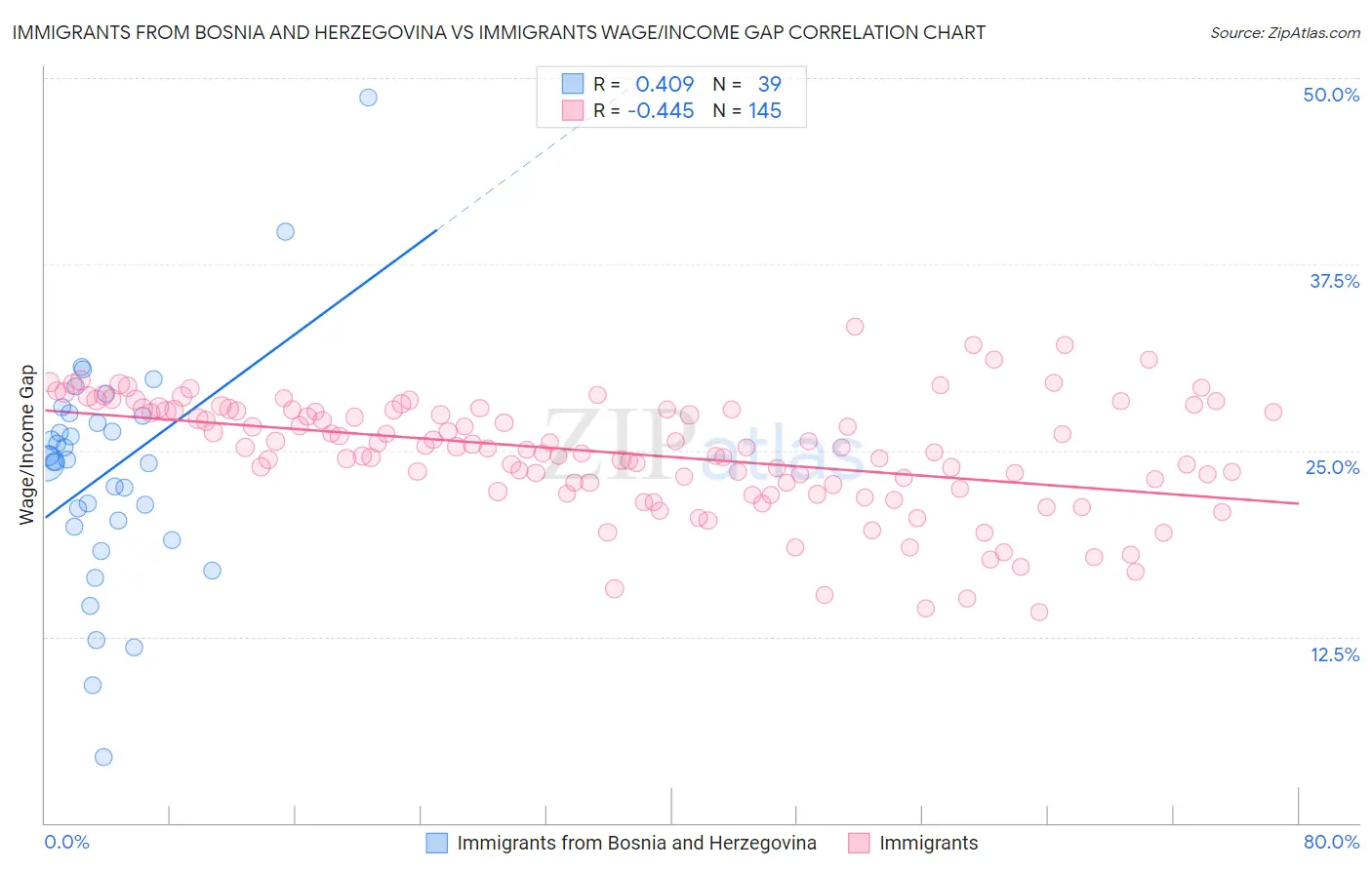 Immigrants from Bosnia and Herzegovina vs Immigrants Wage/Income Gap