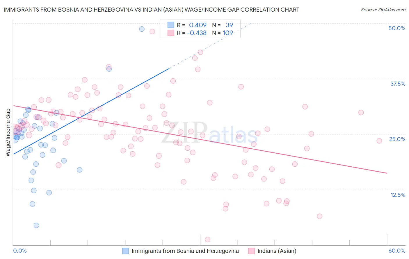 Immigrants from Bosnia and Herzegovina vs Indian (Asian) Wage/Income Gap