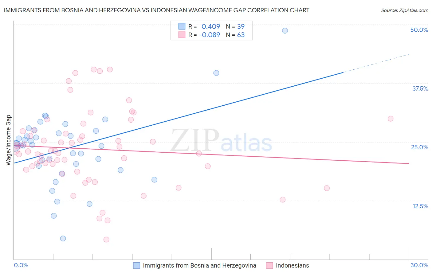 Immigrants from Bosnia and Herzegovina vs Indonesian Wage/Income Gap