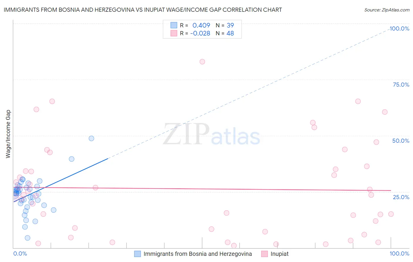 Immigrants from Bosnia and Herzegovina vs Inupiat Wage/Income Gap