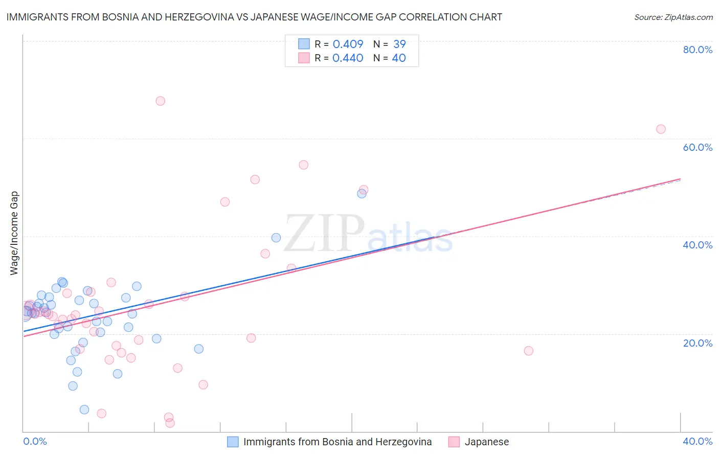 Immigrants from Bosnia and Herzegovina vs Japanese Wage/Income Gap