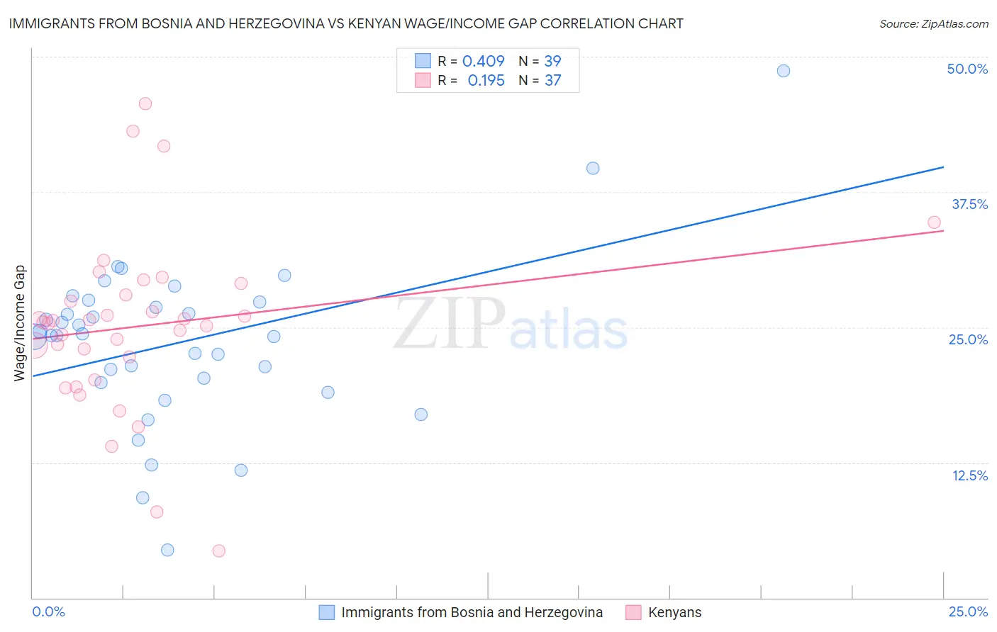 Immigrants from Bosnia and Herzegovina vs Kenyan Wage/Income Gap