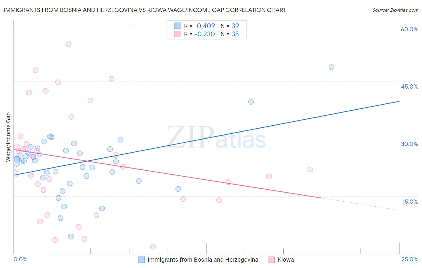 Immigrants from Bosnia and Herzegovina vs Kiowa Wage/Income Gap