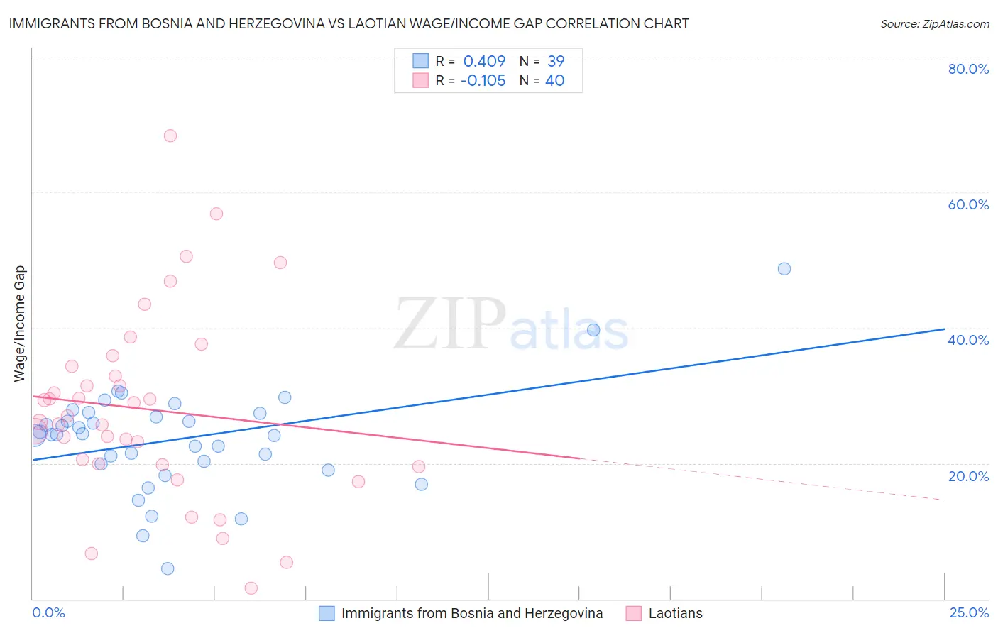 Immigrants from Bosnia and Herzegovina vs Laotian Wage/Income Gap