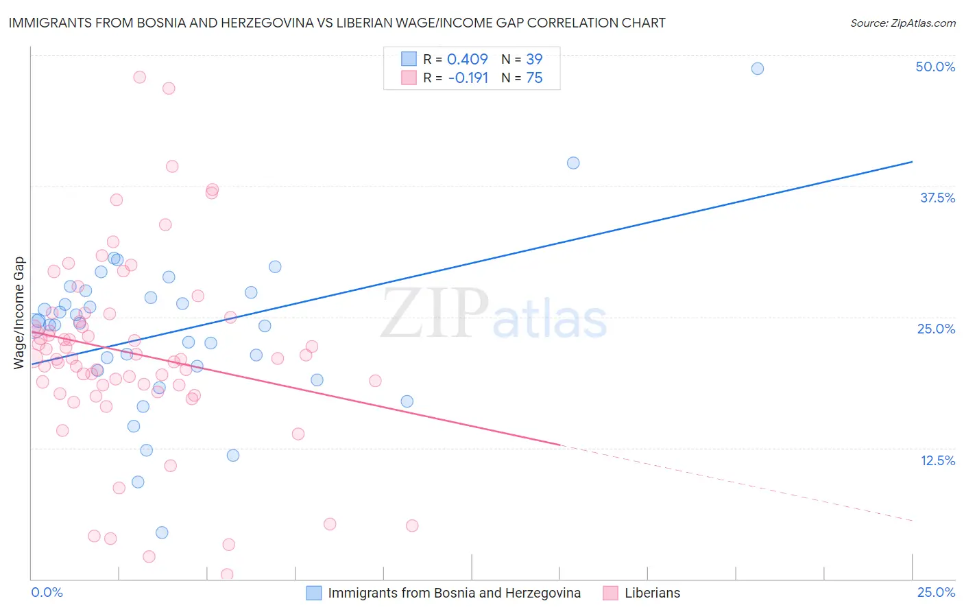 Immigrants from Bosnia and Herzegovina vs Liberian Wage/Income Gap