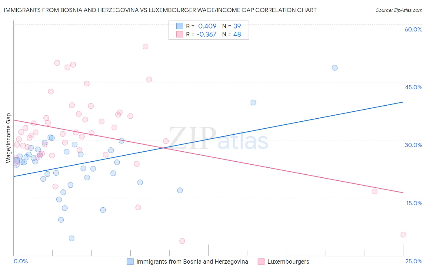 Immigrants from Bosnia and Herzegovina vs Luxembourger Wage/Income Gap