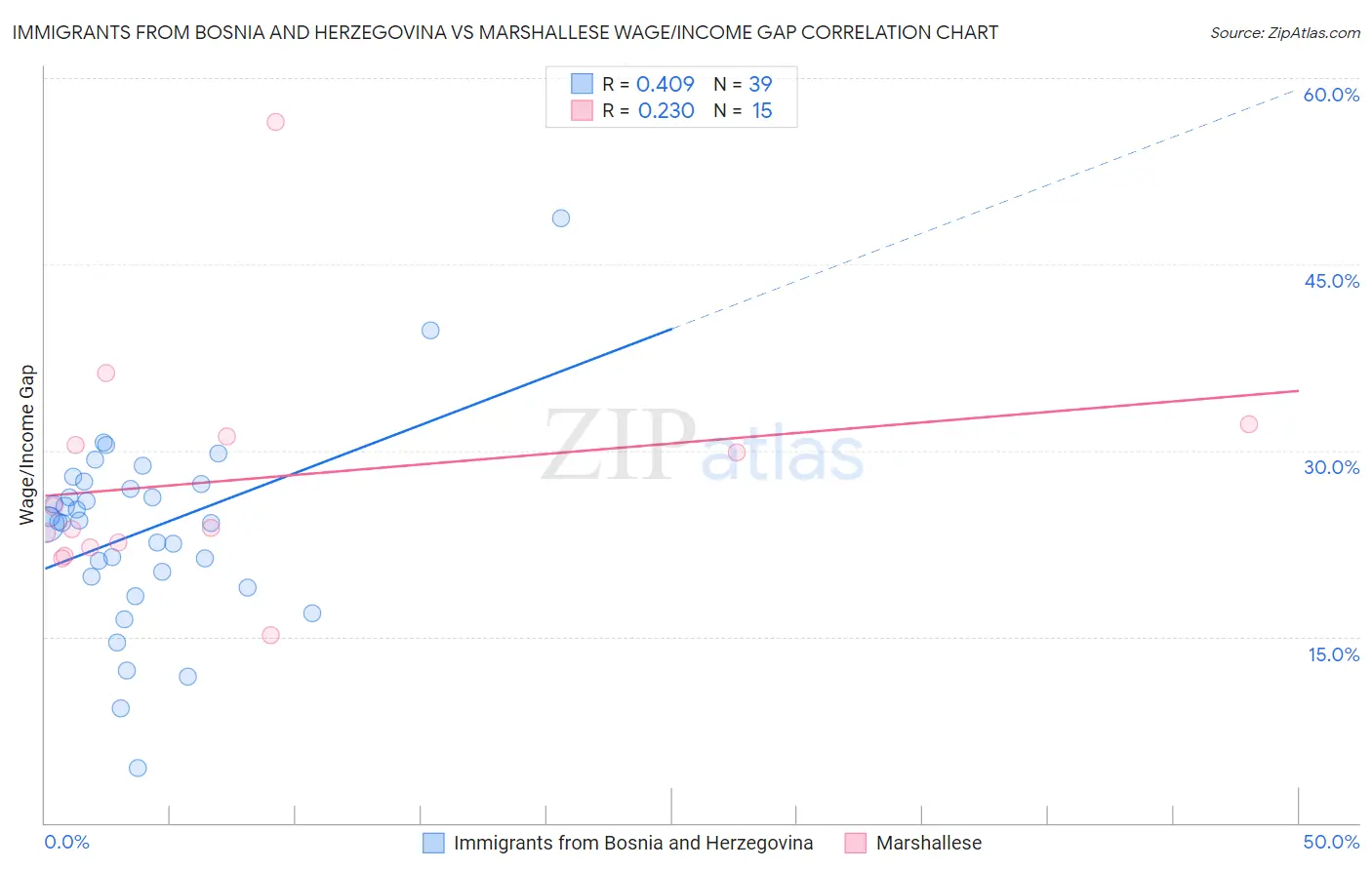 Immigrants from Bosnia and Herzegovina vs Marshallese Wage/Income Gap