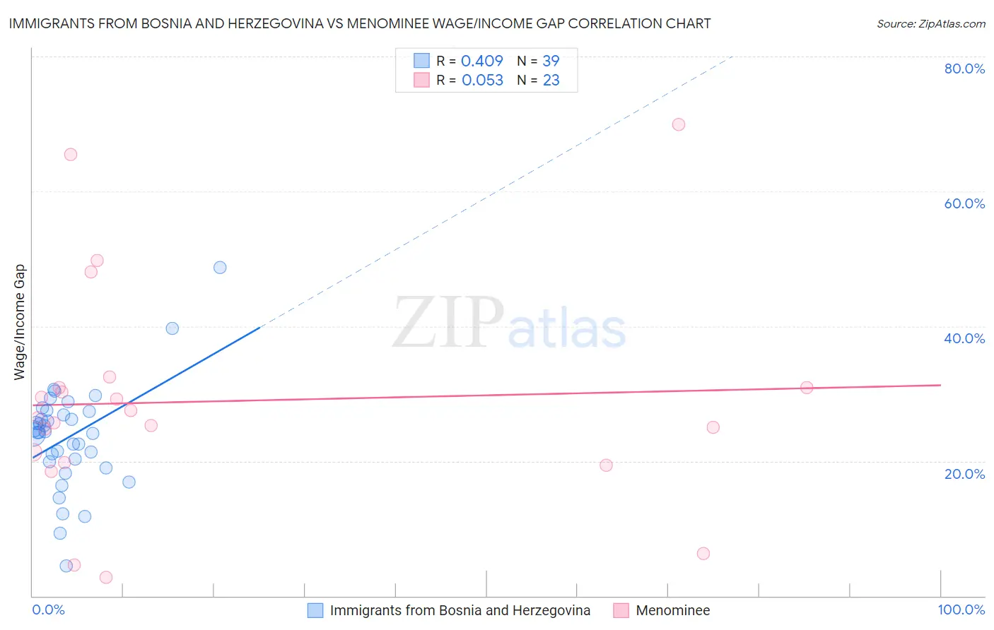 Immigrants from Bosnia and Herzegovina vs Menominee Wage/Income Gap