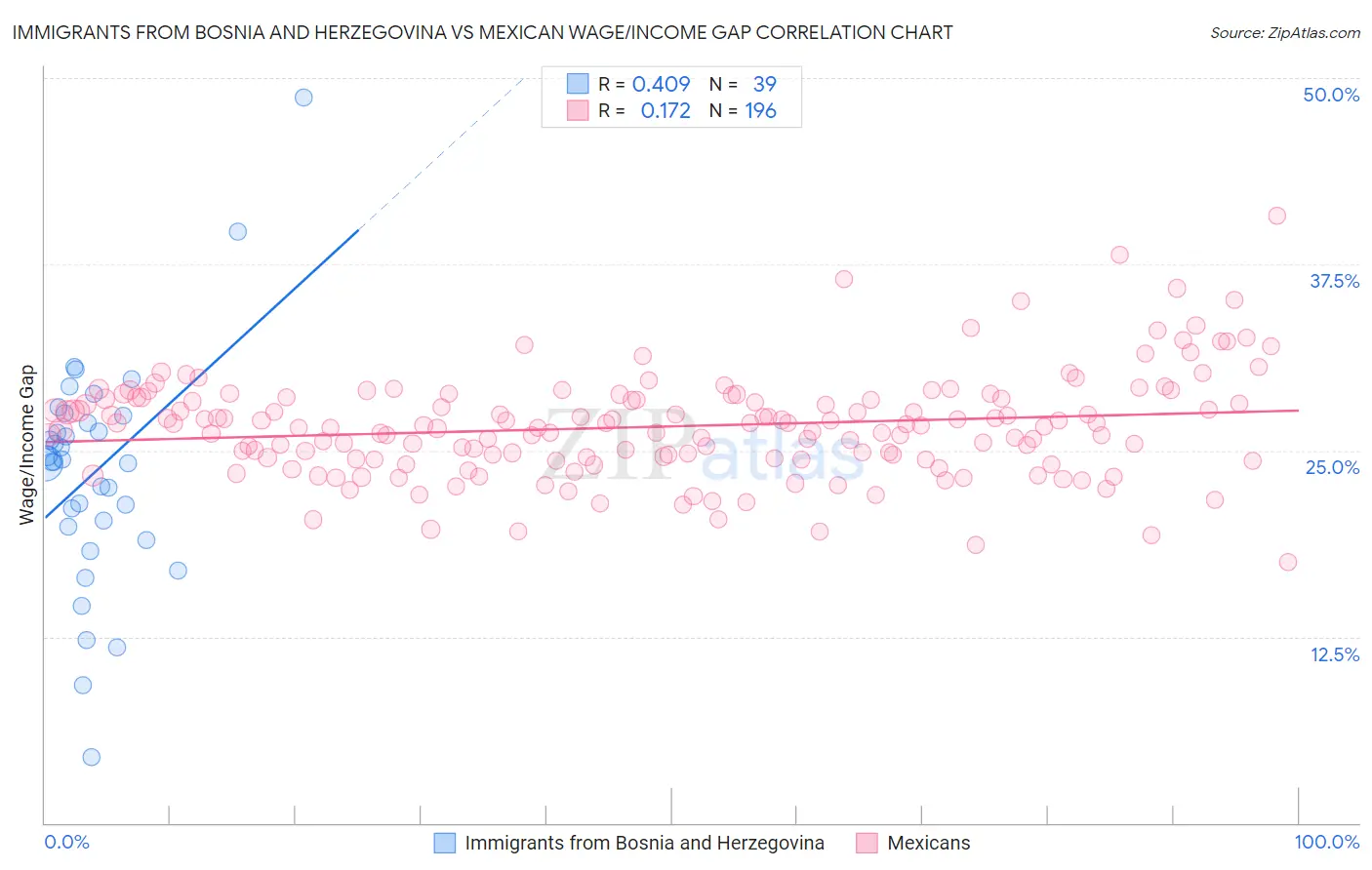 Immigrants from Bosnia and Herzegovina vs Mexican Wage/Income Gap