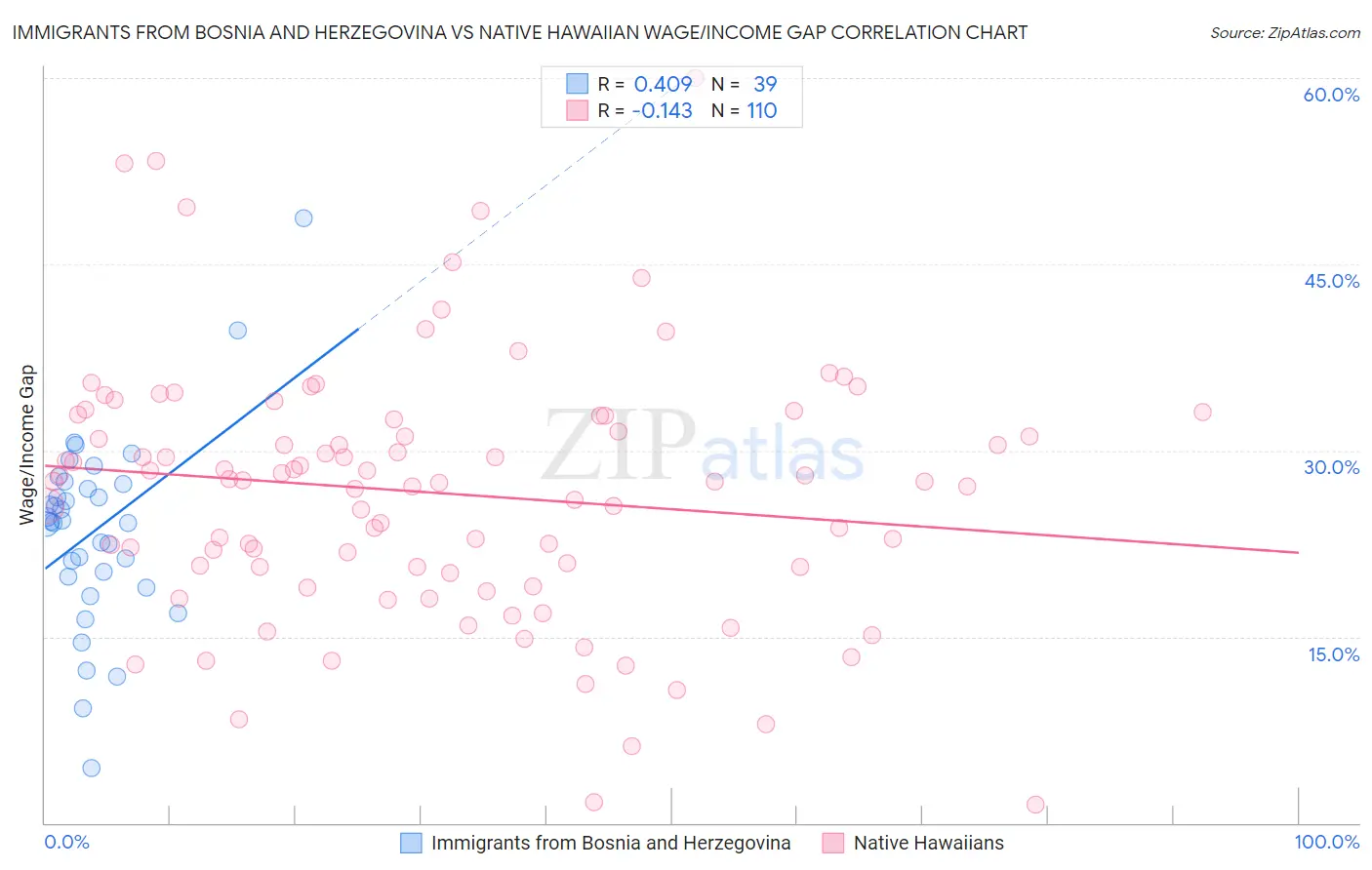 Immigrants from Bosnia and Herzegovina vs Native Hawaiian Wage/Income Gap