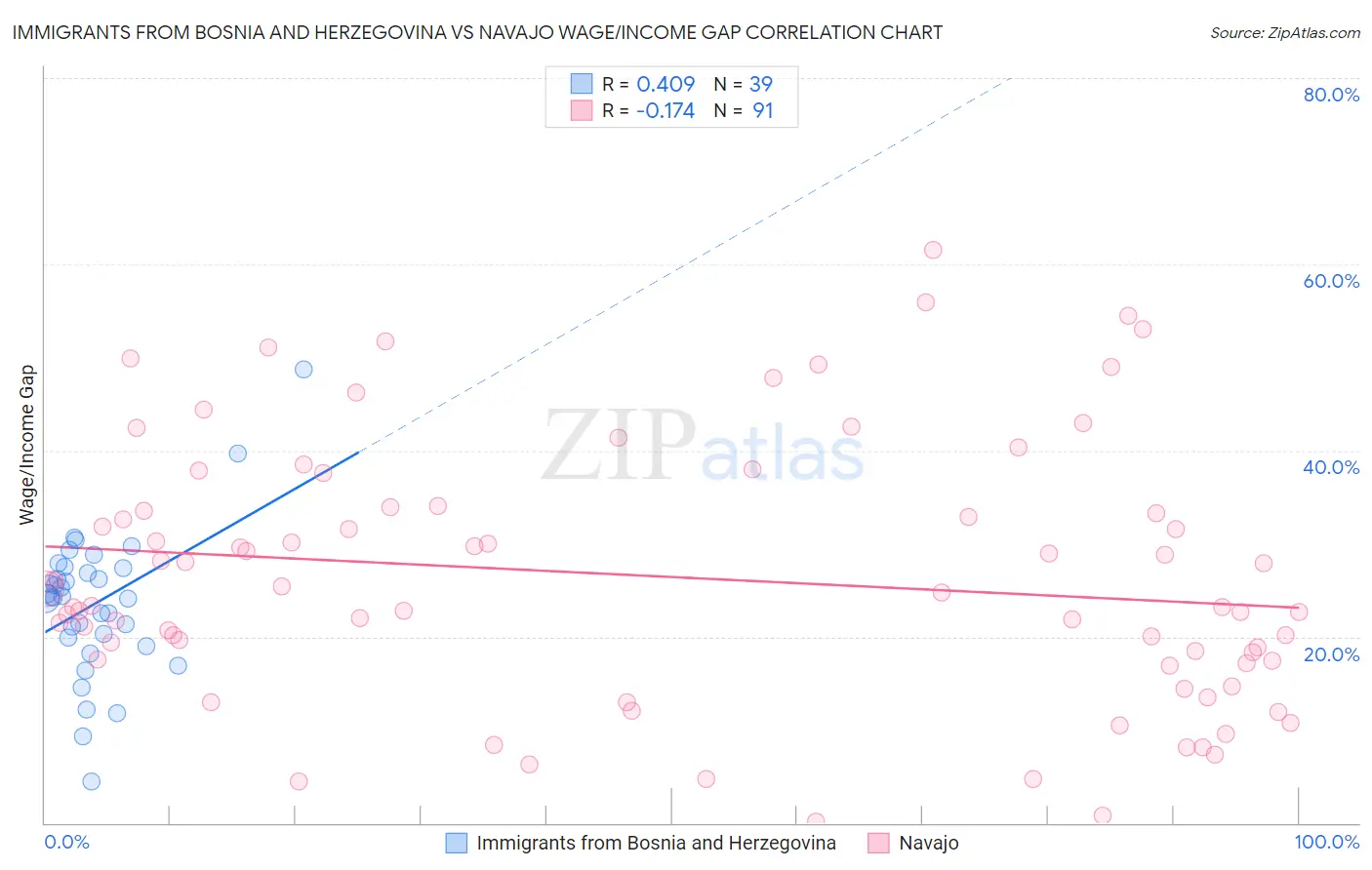 Immigrants from Bosnia and Herzegovina vs Navajo Wage/Income Gap