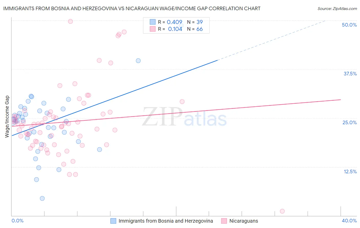 Immigrants from Bosnia and Herzegovina vs Nicaraguan Wage/Income Gap