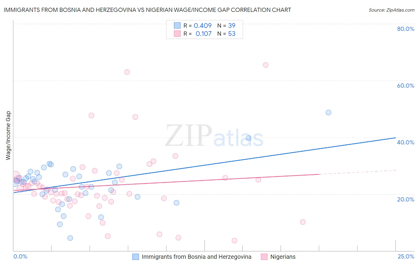 Immigrants from Bosnia and Herzegovina vs Nigerian Wage/Income Gap