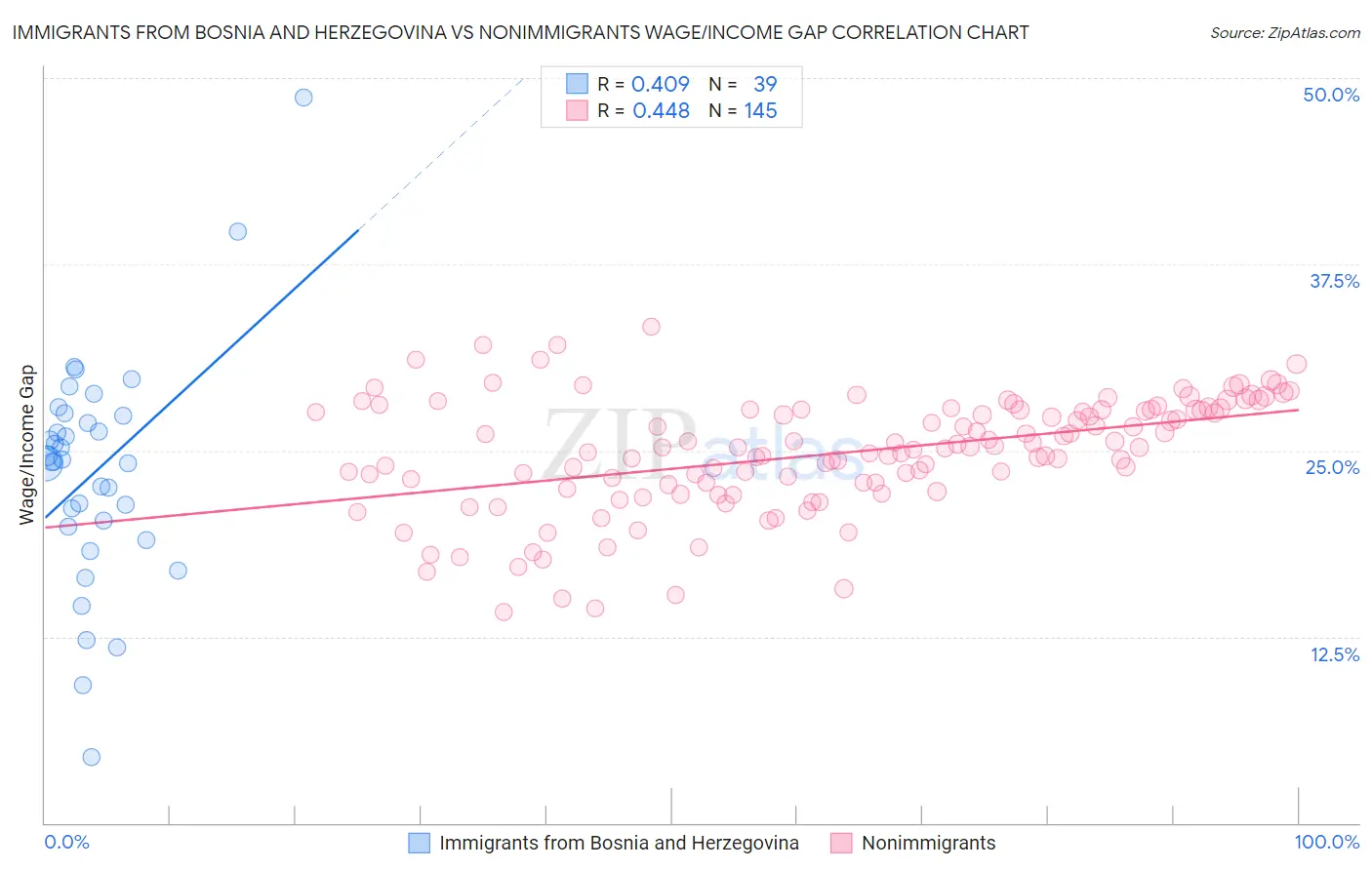 Immigrants from Bosnia and Herzegovina vs Nonimmigrants Wage/Income Gap