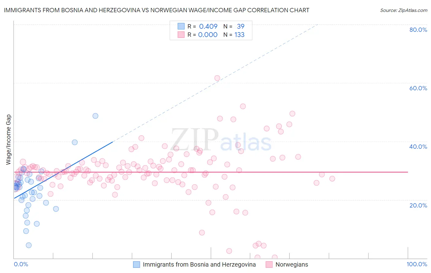 Immigrants from Bosnia and Herzegovina vs Norwegian Wage/Income Gap