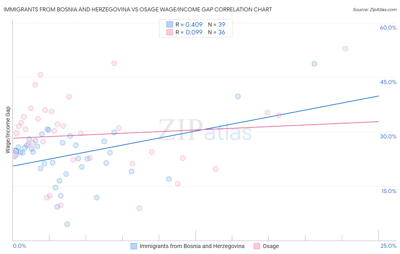 Immigrants from Bosnia and Herzegovina vs Osage Wage/Income Gap