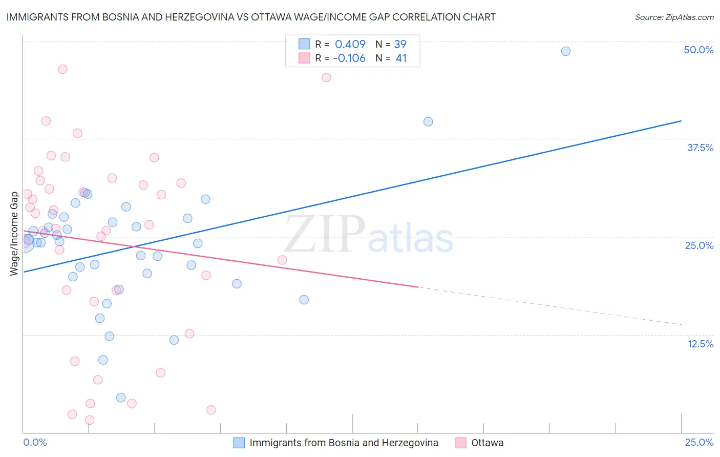 Immigrants from Bosnia and Herzegovina vs Ottawa Wage/Income Gap