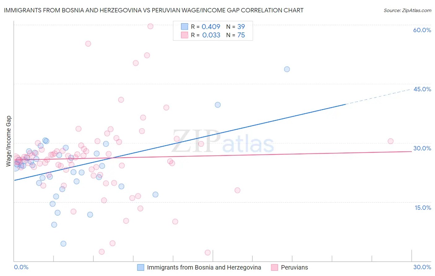 Immigrants from Bosnia and Herzegovina vs Peruvian Wage/Income Gap