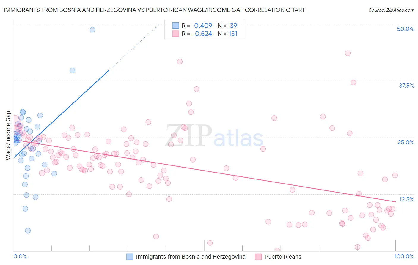 Immigrants from Bosnia and Herzegovina vs Puerto Rican Wage/Income Gap