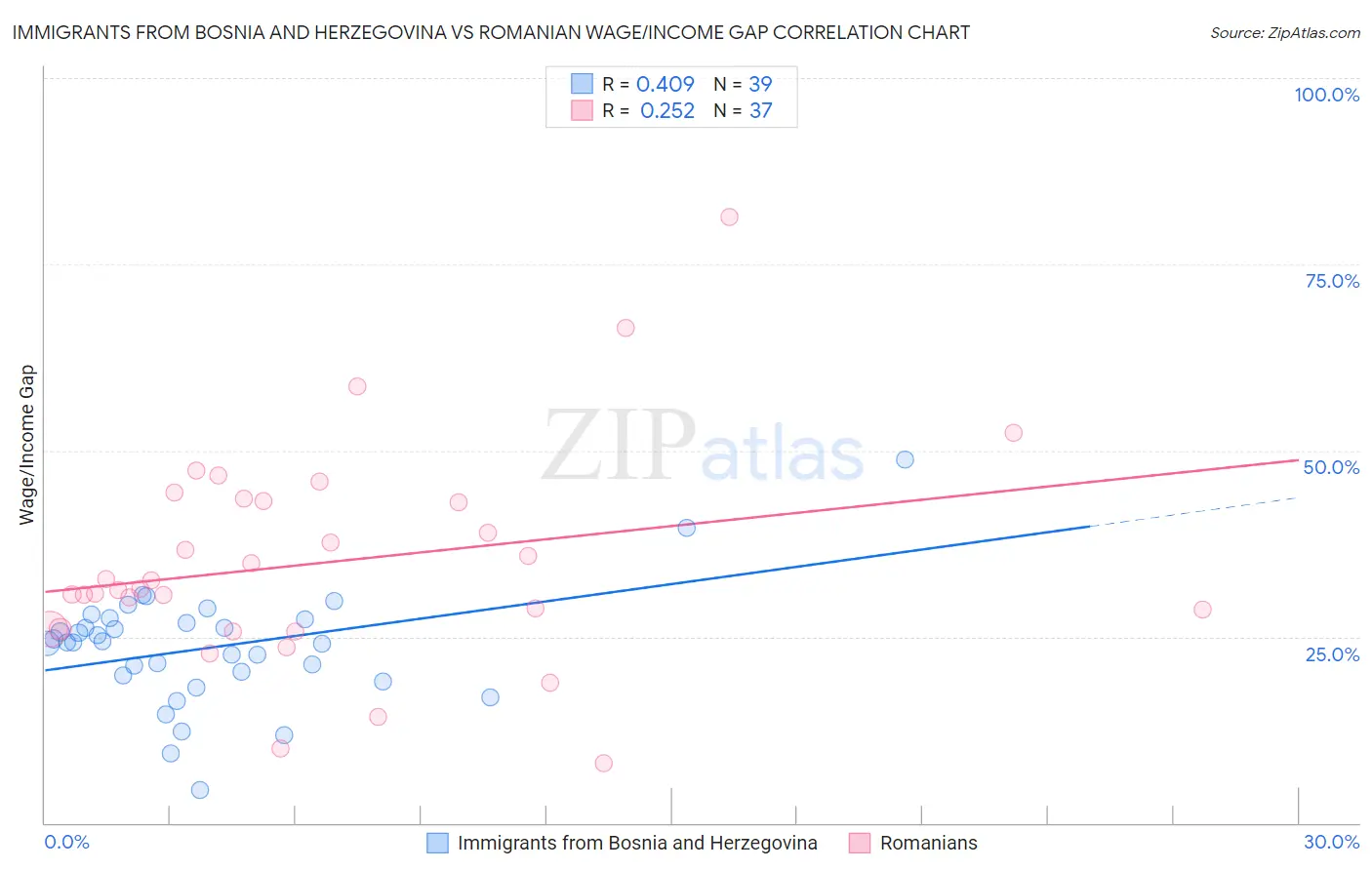 Immigrants from Bosnia and Herzegovina vs Romanian Wage/Income Gap
