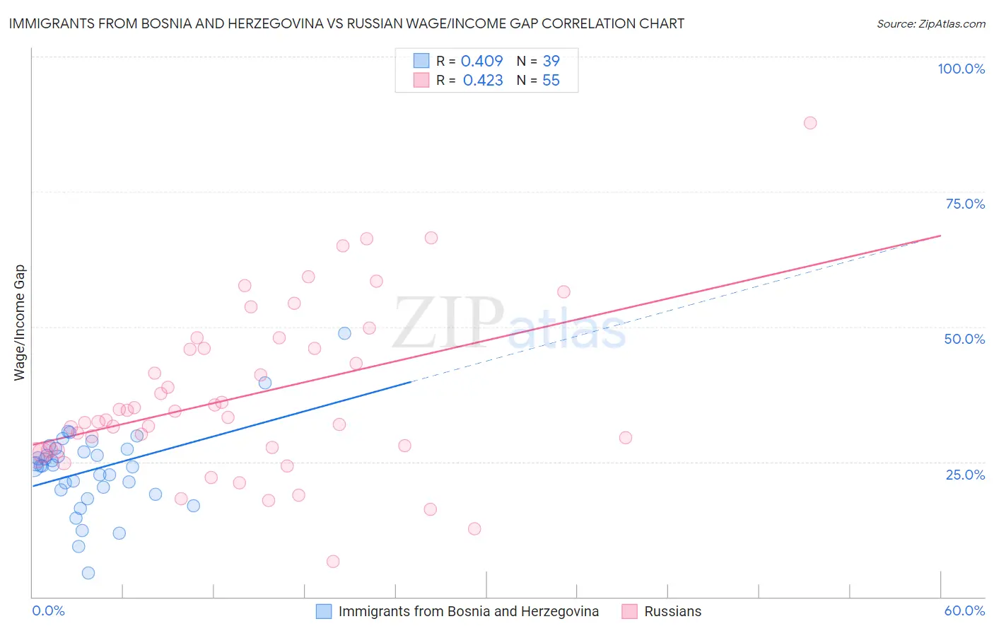 Immigrants from Bosnia and Herzegovina vs Russian Wage/Income Gap