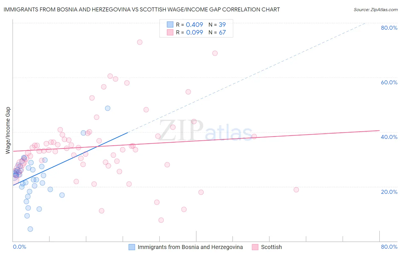 Immigrants from Bosnia and Herzegovina vs Scottish Wage/Income Gap