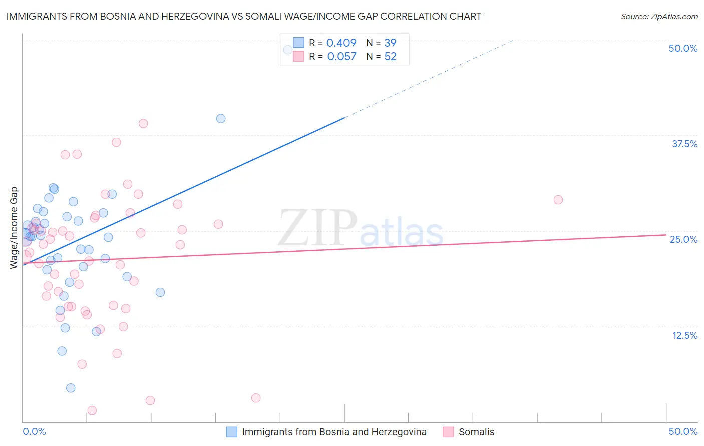 Immigrants from Bosnia and Herzegovina vs Somali Wage/Income Gap