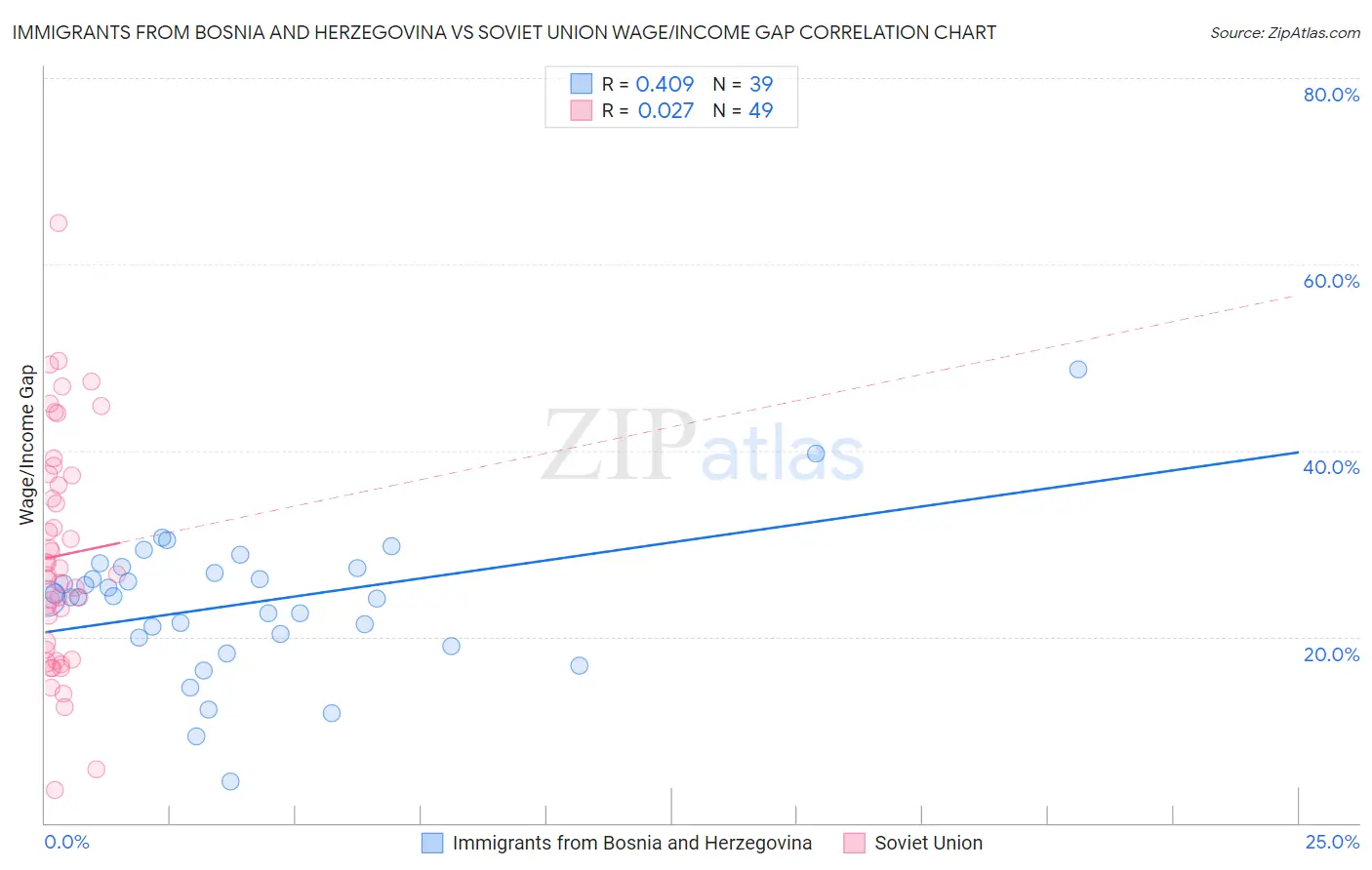 Immigrants from Bosnia and Herzegovina vs Soviet Union Wage/Income Gap