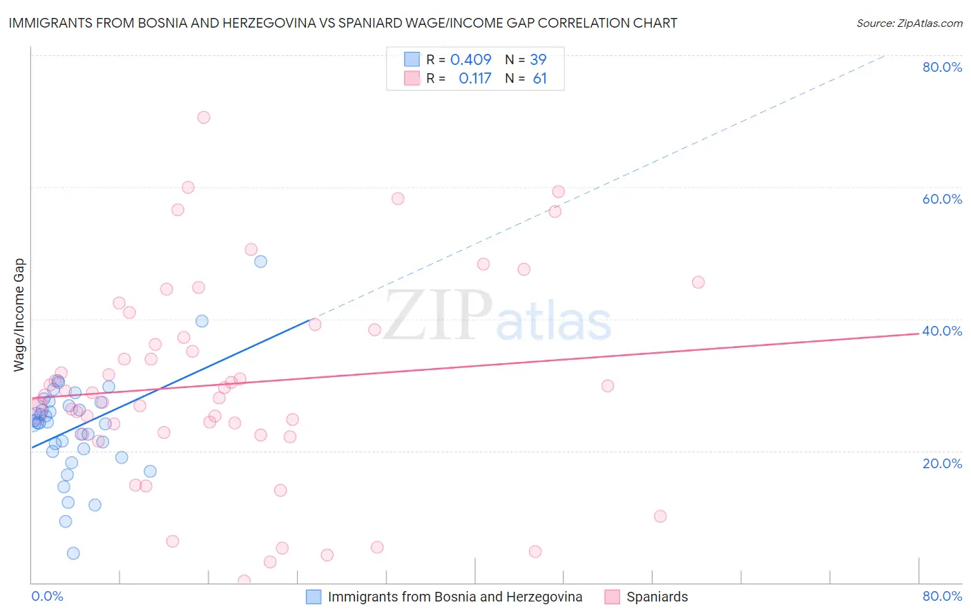 Immigrants from Bosnia and Herzegovina vs Spaniard Wage/Income Gap
