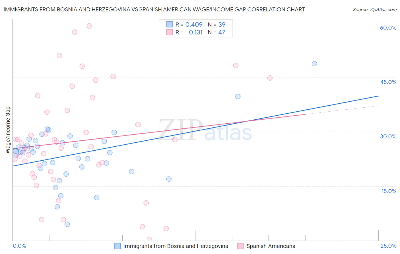 Immigrants from Bosnia and Herzegovina vs Spanish American Wage/Income Gap