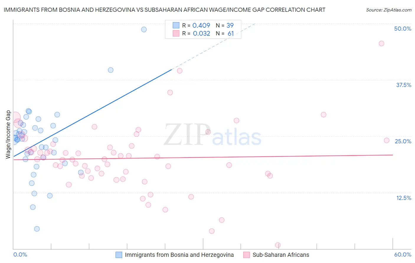 Immigrants from Bosnia and Herzegovina vs Subsaharan African Wage/Income Gap