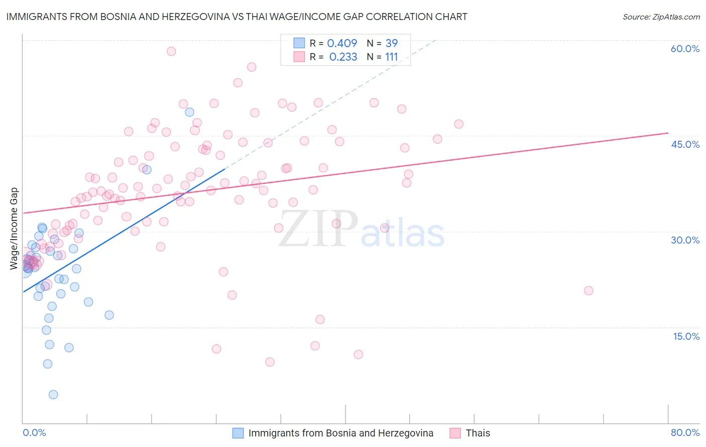 Immigrants from Bosnia and Herzegovina vs Thai Wage/Income Gap