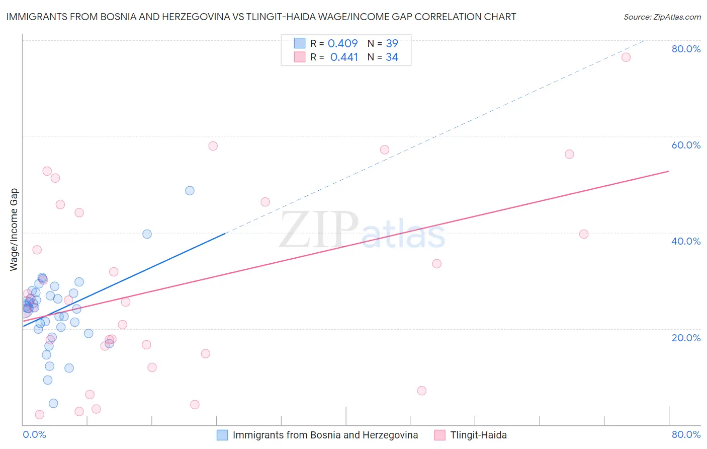 Immigrants from Bosnia and Herzegovina vs Tlingit-Haida Wage/Income Gap