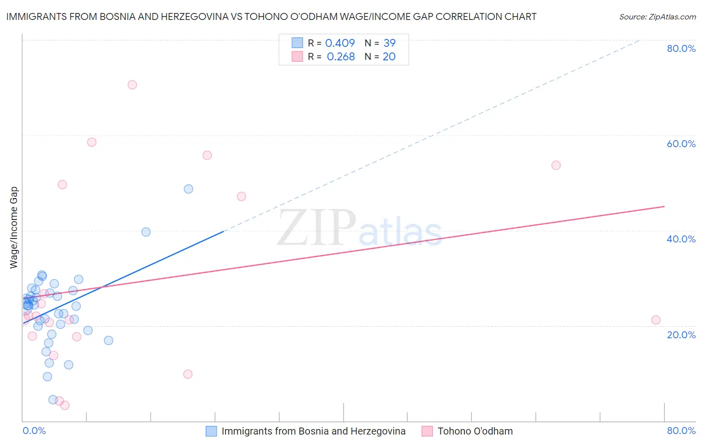 Immigrants from Bosnia and Herzegovina vs Tohono O'odham Wage/Income Gap