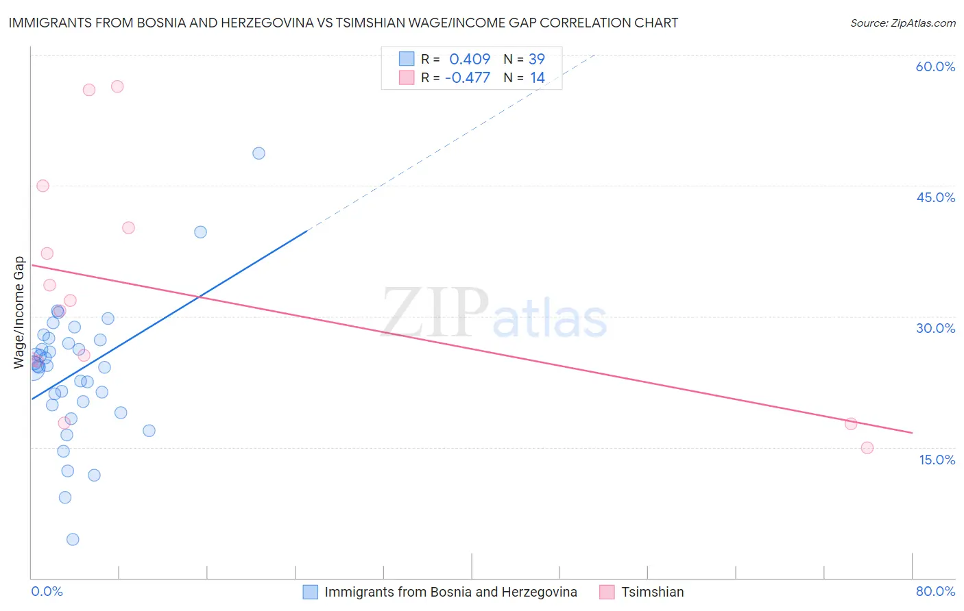 Immigrants from Bosnia and Herzegovina vs Tsimshian Wage/Income Gap