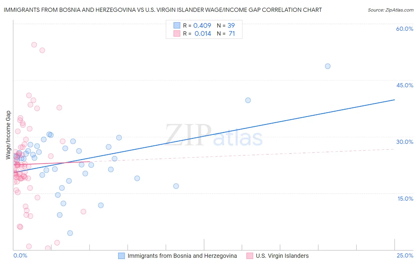 Immigrants from Bosnia and Herzegovina vs U.S. Virgin Islander Wage/Income Gap
