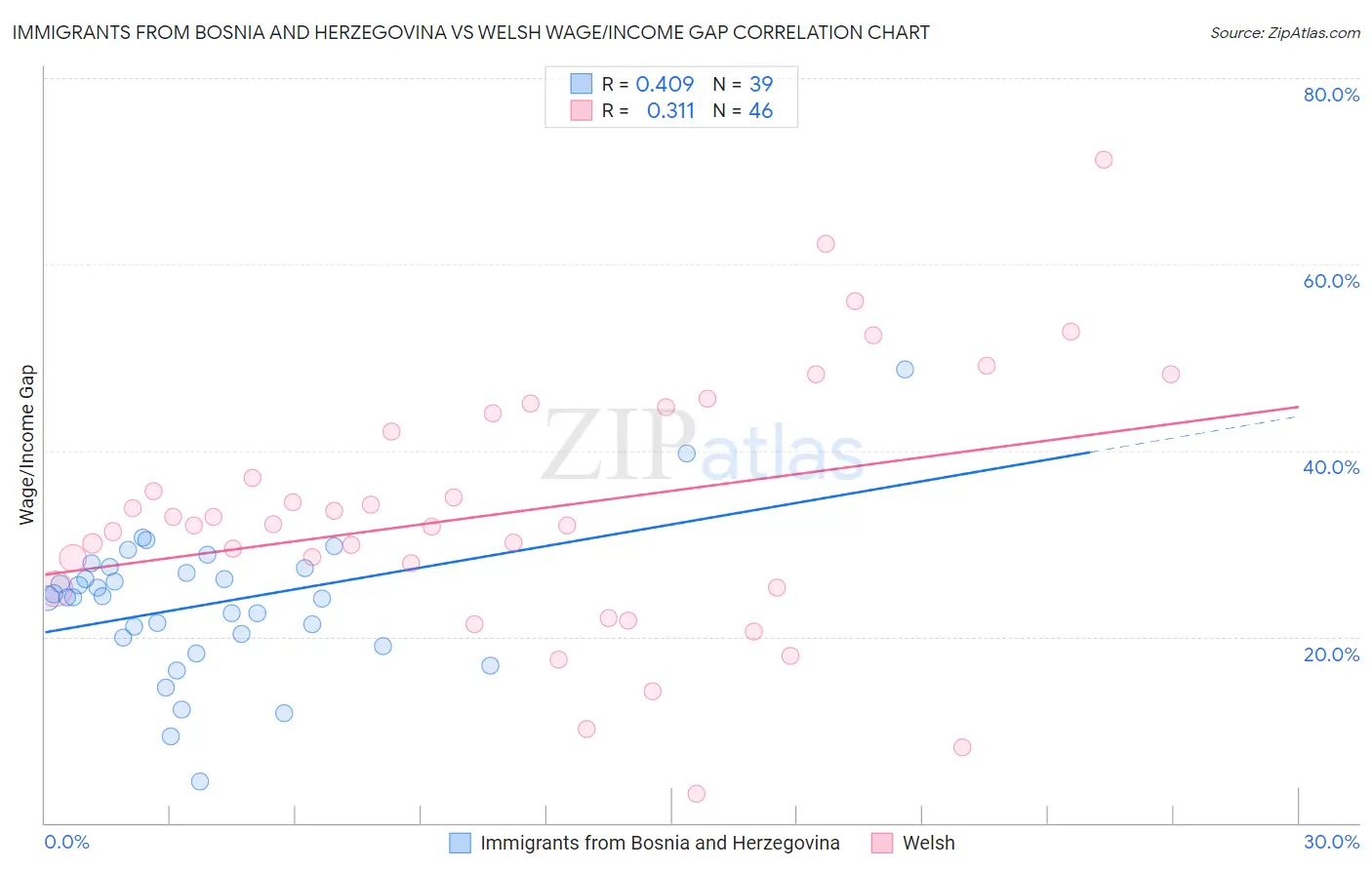 Immigrants from Bosnia and Herzegovina vs Welsh Wage/Income Gap