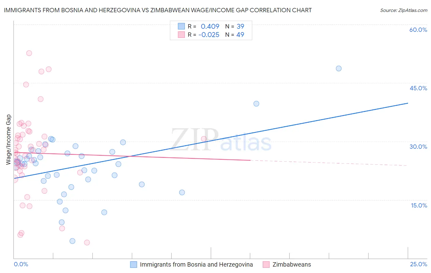 Immigrants from Bosnia and Herzegovina vs Zimbabwean Wage/Income Gap