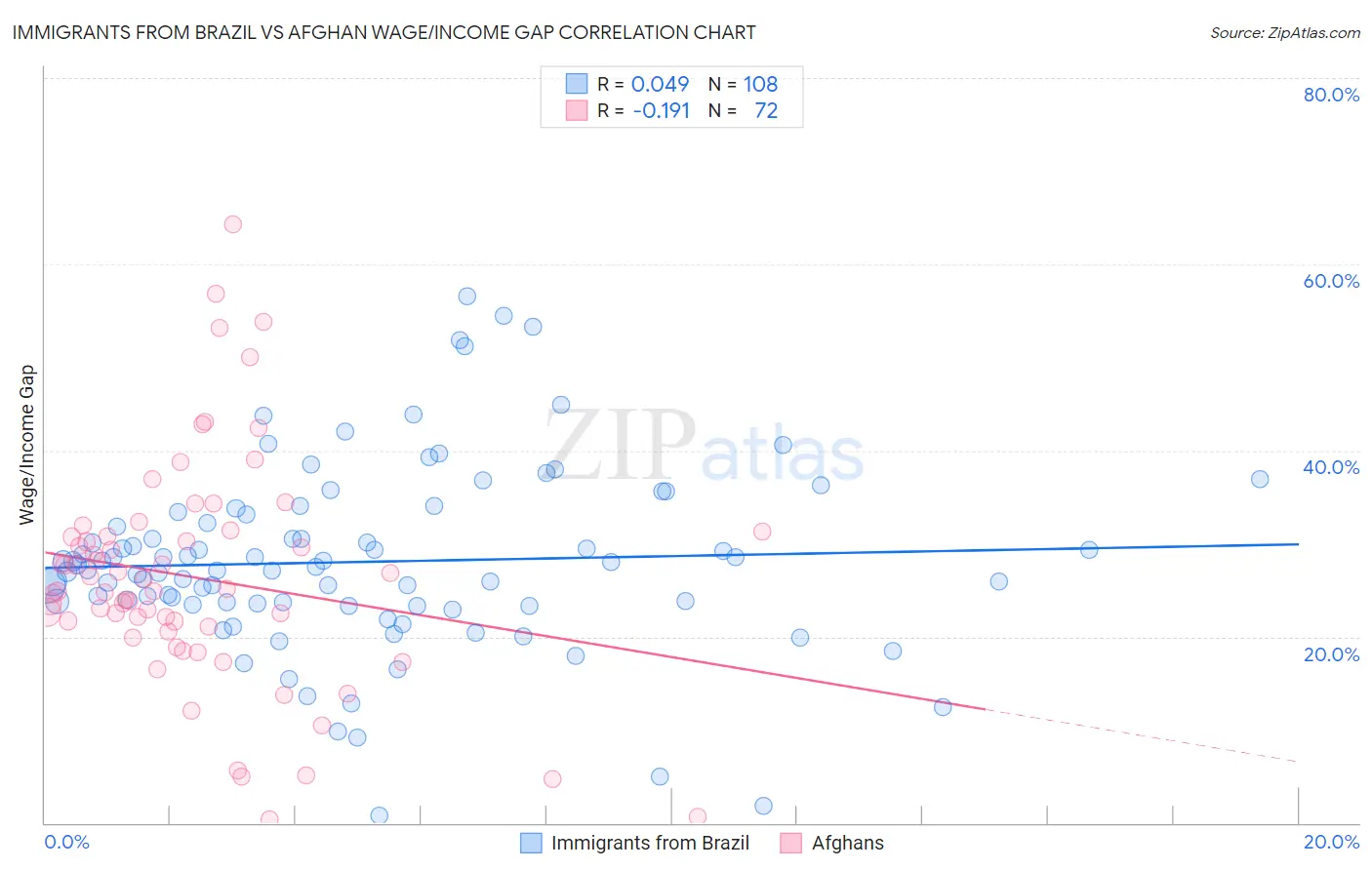 Immigrants from Brazil vs Afghan Wage/Income Gap