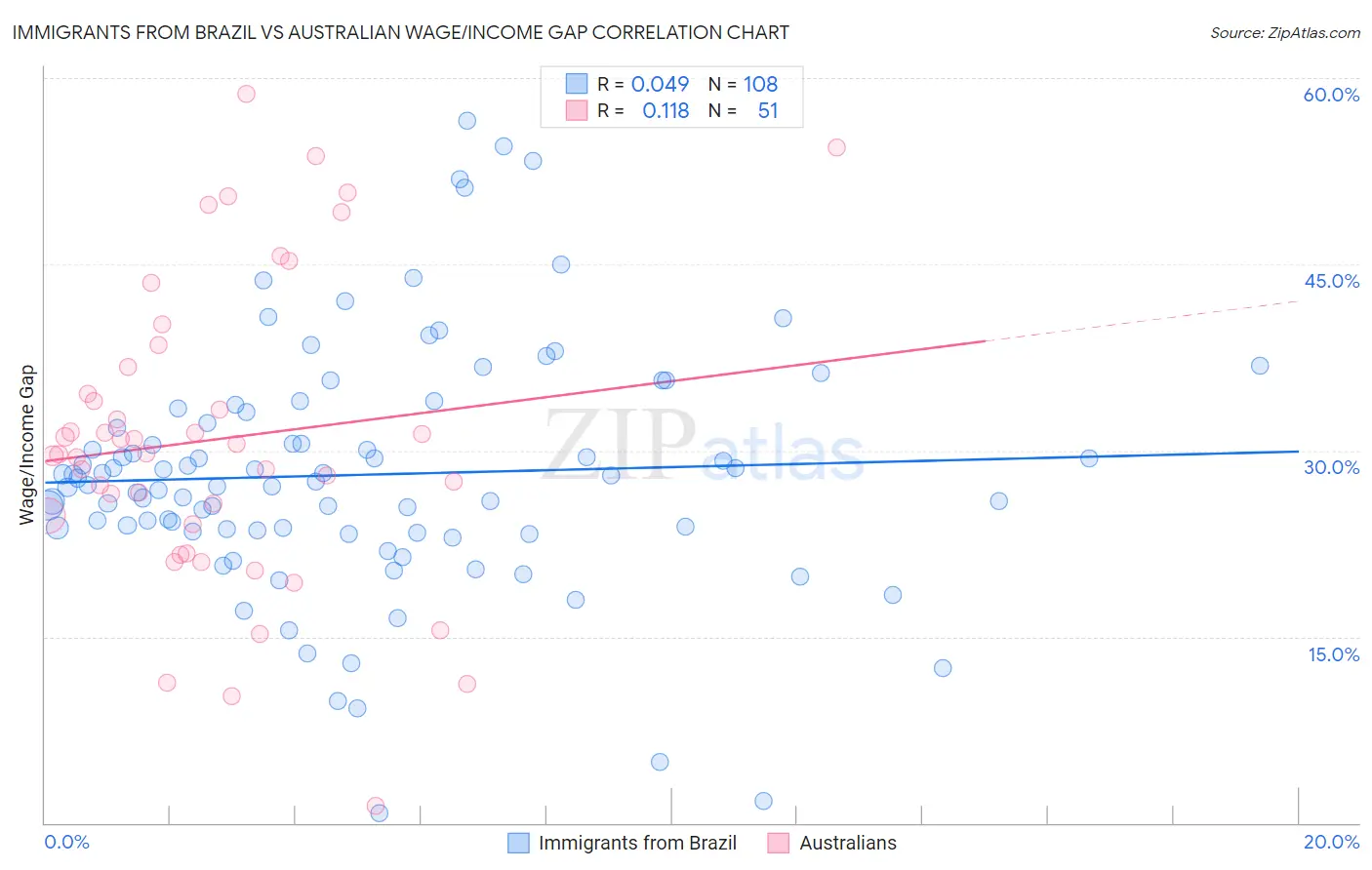 Immigrants from Brazil vs Australian Wage/Income Gap