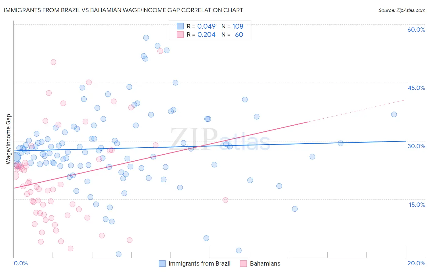 Immigrants from Brazil vs Bahamian Wage/Income Gap