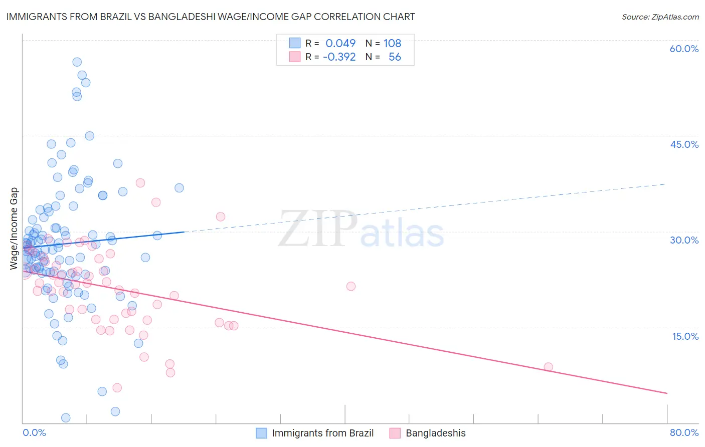 Immigrants from Brazil vs Bangladeshi Wage/Income Gap